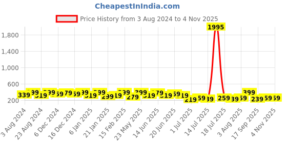 myntra.com AMI Gold-Plated Enamelled Contemporary Half Hoop Earrings ami Price History Graph from 3 Aug 2024 to 2 Nov 2025