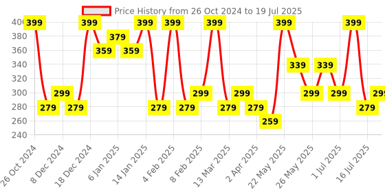 myntra.com AMI Gold Plated Enamelled Drop Earrings ami Price History Graph from 26 Oct 2024 to 2 Jul 2025