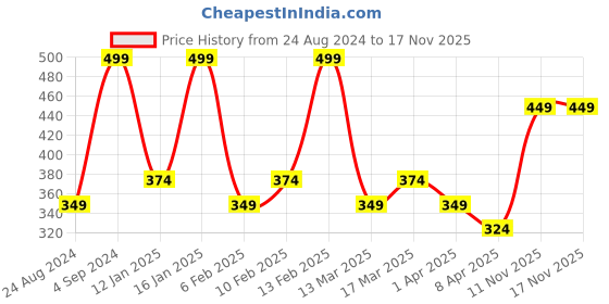 myntra.com AMI Gold-Plated Enamelled Necklace ami Price History Graph from 24 Aug 2024 to 17 Nov 2025