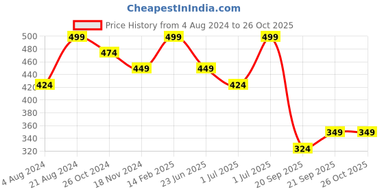 myntra.com AMI Gold-Plated Floral Necklace ami Price History Graph from 4 Aug 2024 to 26 Oct 2025