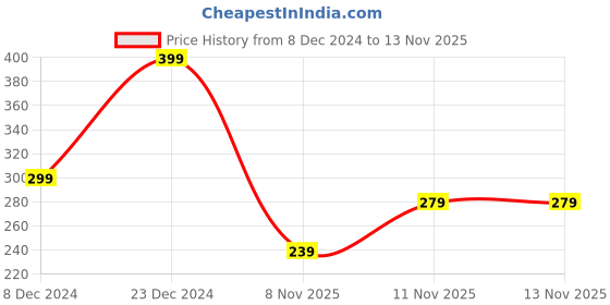 myntra.com AMI Gold-Plated Jewellery Set ami Price History Graph from 8 Dec 2024 to 13 Nov 2025