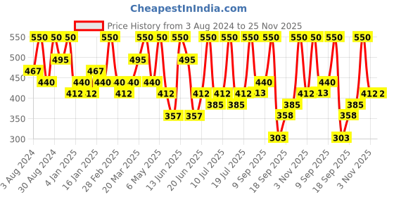 myntra.com AMI Gold-Plated Kundan & AD-Studded Jewellery Set ami Price History Graph from 3 Aug 2024 to 24 Nov 2025