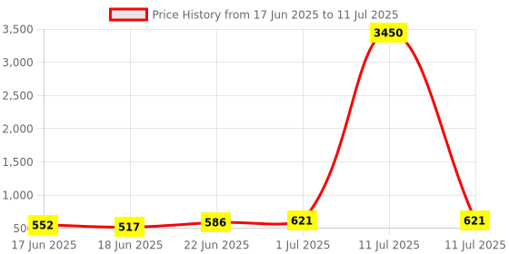 myntra.com AMI Gold-Plated Kundan Stones & Austrian Diamonds -Studded Jewellery Set ami Price History Graph from 17 Jun 2025 to 11 Jul 2025