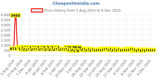 myntra.com AMI Gold-Plated Kundan-Studded Jewellery Set ami Price History Graph from 3 Aug 2024 to 6 Dec 2025