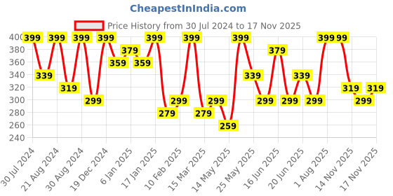 myntra.com AMI Gold-Plated Layered Chain ami Price History Graph from 30 Jul 2024 to 17 Nov 2025