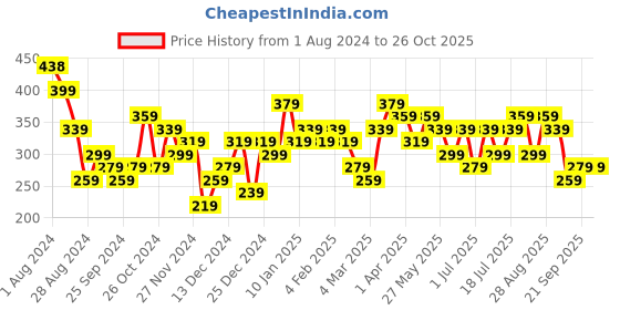 myntra.com AMI Gold-Plated Layered Chain ami Price History Graph from 1 Aug 2024 to 26 Oct 2025