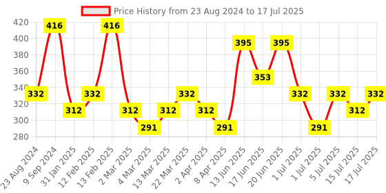 myntra.com AMI Gold-Plated Layered Chain ami Price History Graph from 23 Aug 2024 to 17 Jul 2025
