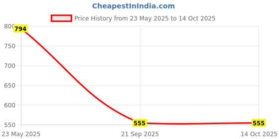 myntra.com AMI Gold-Plated Layered Chain With Bracelet & Earrings ami Price History Graph from 23 May 2025 to 13 Oct 2025