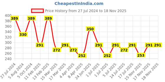 myntra.com AMI Gold-Plated Layered Charm Chain ami Price History Graph from 27 Jul 2024 to 17 Nov 2025