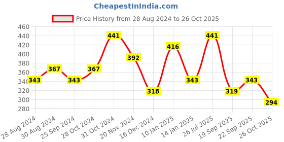 myntra.com AMI Gold-Plated Layered Jewellery Set ami Price History Graph from 28 Aug 2024 to 26 Oct 2025