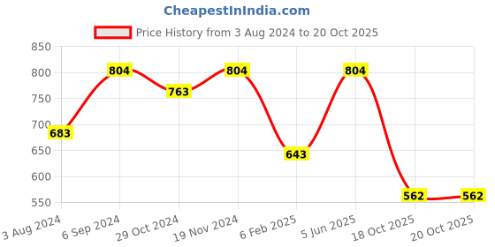 myntra.com AMI Gold-Plated Layered Jewellery Set With Bracelet & Ring Set ami Price History Graph from 3 Aug 2024 to 20 Oct 2025