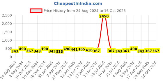 myntra.com AMI Gold Plated Layered Necklace & Stud Earring Set ami Price History Graph from 24 Aug 2024 to 16 Oct 2025