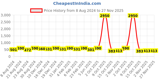 myntra.com AMI Gold Plated Layered Pearl Beaded Jewellery Set ami Price History Graph from 8 Aug 2024 to 27 Nov 2025