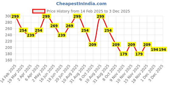 myntra.com AMI Gold-Plated Linked Diamond Drop Chain ami Price History Graph from 14 Feb 2025 to 2 Dec 2025