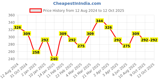 myntra.com AMI Gold-Plated Lock Pendant With Linked Chain ami Price History Graph from 12 Aug 2024 to 12 Oct 2025