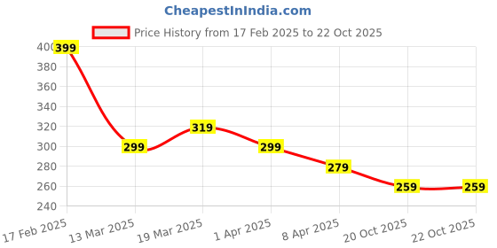 myntra.com AMI Gold-Plated Minimal Evil Eye Chain ami Price History Graph from 17 Feb 2025 to 22 Oct 2025