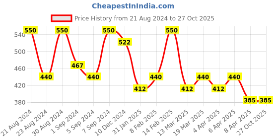 myntra.com AMI Gold-Plated Minimal Necklace ami Price History Graph from 21 Aug 2024 to 27 Oct 2025