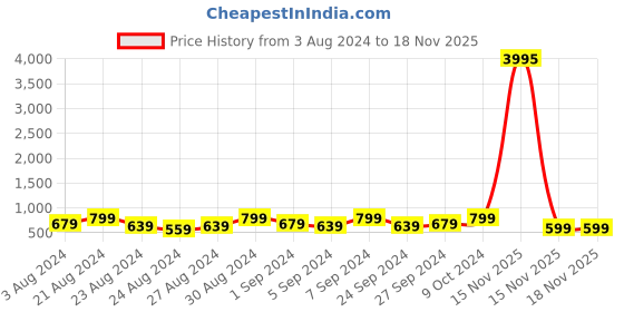 myntra.com AMI Gold-Plated Mother of Pearls Beaded & Stone-Studded Jewellery Set ami Price History Graph from 3 Aug 2024 to 18 Nov 2025