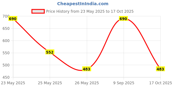 myntra.com AMI Gold-Plated Multistrand Beaded Necklace ami Price History Graph from 23 May 2025 to 17 Oct 2025