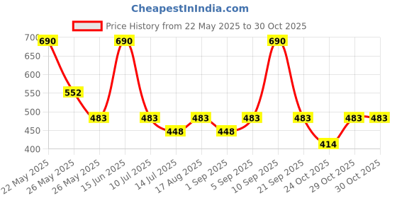 myntra.com AMI Gold-Plated Multistrand Pearls Beaded Necklace ami Price History Graph from 22 May 2025 to 29 Oct 2025