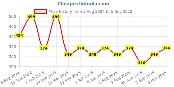 myntra.com AMI Gold Plated Necklace ami Price History Graph from 3 Aug 2024 to 5 Nov 2025