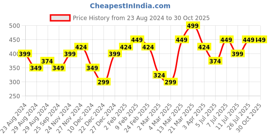 myntra.com AMI Gold-Plated Necklace ami Price History Graph from 23 Aug 2024 to 30 Oct 2025