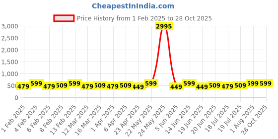 myntra.com AMI Gold-Plated Necklace ami Price History Graph from 1 Feb 2025 to 28 Oct 2025