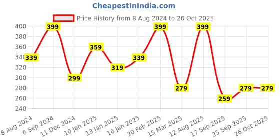 myntra.com AMI Gold-Plated Pearl AD-Studded & Contemporary Shape Pendant With Chain-ZPFK17000 ami Price History Graph from 8 Aug 2024 to 26 Oct 2025