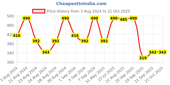 myntra.com AMI Gold-Plated Pearl-Beaded Charm Bracelet ami Price History Graph from 3 Aug 2024 to 21 Oct 2025