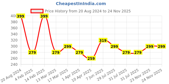 myntra.com AMI Gold-Plated Pearl Embellished Chain ami Price History Graph from 20 Aug 2024 to 23 Nov 2025