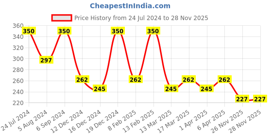 myntra.com AMI Gold Plated Pearl Studded Chain ami Price History Graph from 24 Jul 2024 to 27 Nov 2025