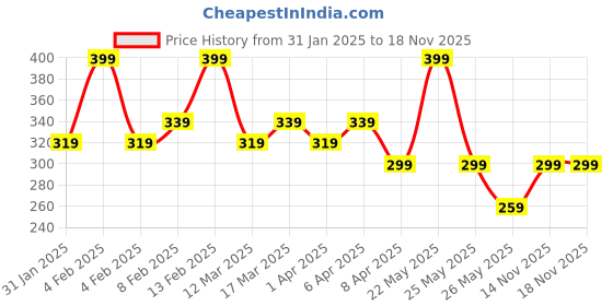myntra.com AMI Gold Plated Pearl Studded Chain ami Price History Graph from 31 Jan 2025 to 18 Nov 2025