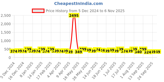 myntra.com AMI Gold-Plated Pearl Studded Tasselled Contemporary Drop Earrings ami Price History Graph from 5 Dec 2024 to 2 Nov 2025