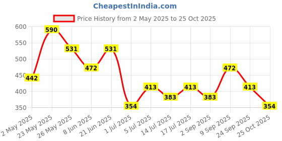 myntra.com AMI Gold-Plated Pearls Beaded Jewellery Set ami Price History Graph from 2 May 2025 to 25 Oct 2025