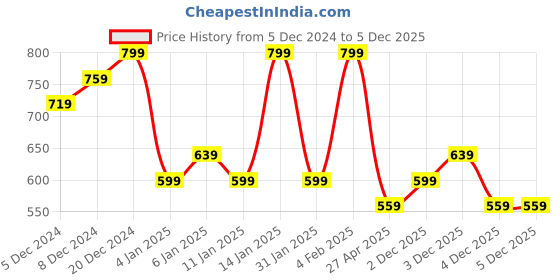 myntra.com AMI Gold Plated Pearls Beaded Layered Jewellery Set ami Price History Graph from 5 Dec 2024 to 5 Dec 2025