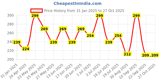 myntra.com AMI Gold-Plated Quirky Studs ami Price History Graph from 31 Jan 2025 to 27 Oct 2025