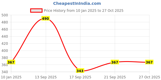 myntra.com AMI Gold-Plated Safety Pin Embellished Lariat Jewellery Set ami Price History Graph from 10 Jan 2025 to 27 Oct 2025