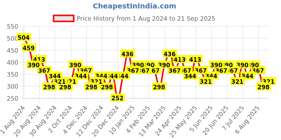 myntra.com AMI Gold-Plated Set of 20 Contemporary Hoop Earrings ami Price History Graph from 1 Aug 2024 to 21 Sep 2025