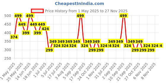 myntra.com AMI Gold-Plated Square Enamelled Studs ami Price History Graph from 1 May 2025 to 27 Nov 2025