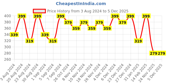 myntra.com AMI Gold-Plated Stone-Studded & Beaded Contemporary Drop Earrings ami Price History Graph from 3 Aug 2024 to 5 Dec 2025