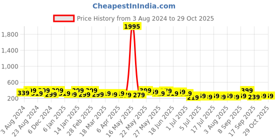 myntra.com AMI Gold Plated Stone Studded & Beaded Contemporary Drop Earrings ami Price History Graph from 3 Aug 2024 to 28 Oct 2025