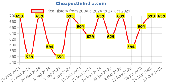 myntra.com AMI Gold-Plated Stone Studded & Beaded Jewellery Set ami Price History Graph from 20 Aug 2024 to 27 Oct 2025