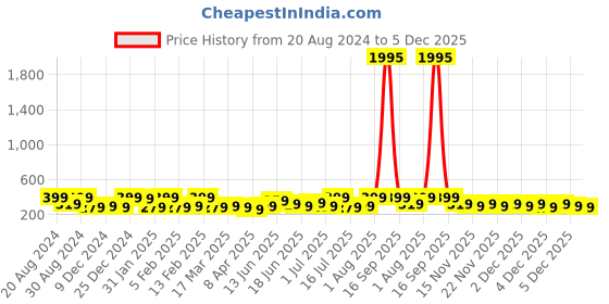 myntra.com AMI Gold-Plated Stone-Studded CIrcular Hoop Earrings ami Price History Graph from 20 Aug 2024 to 5 Dec 2025