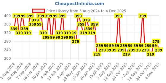 myntra.com AMI Gold-Plated Stone-Studded Contemporary Drop Earrings ami Price History Graph from 3 Aug 2024 to 4 Dec 2025