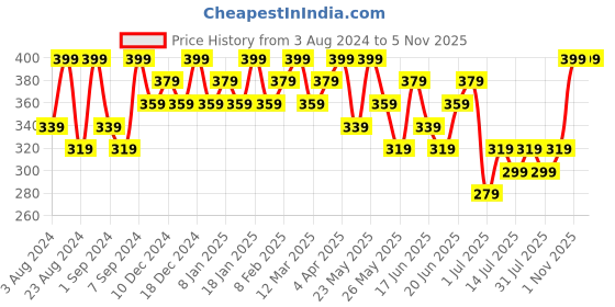 myntra.com AMI Gold-Plated Stone-Studded Contemporary Drop Earrings ami Price History Graph from 3 Aug 2024 to 3 Nov 2025