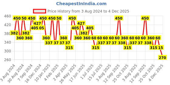 myntra.com AMI Gold-Plated Stone-Studded Contemporary Drop Earrings ami Price History Graph from 3 Aug 2024 to 4 Dec 2025