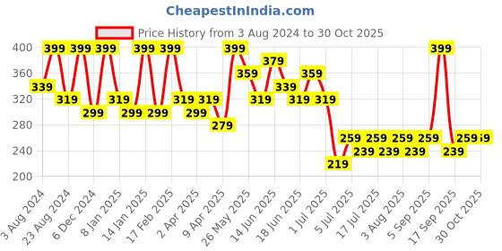 myntra.com AMI Gold-Plated Stone-Studded Contemporary Drop Earrings ami Price History Graph from 3 Aug 2024 to 30 Oct 2025