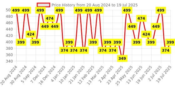 myntra.com AMI Gold-Plated Stone-Studded Contemporary Drop Earrings ami Price History Graph from 20 Aug 2024 to 2 Jul 2025