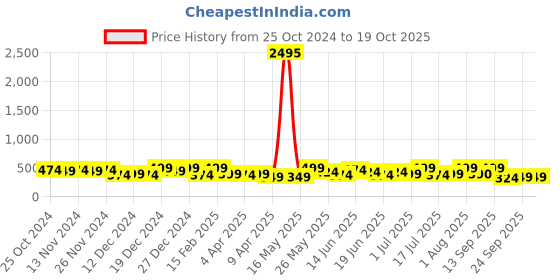 myntra.com AMI Gold-Plated Stone-Studded Drop Earrings ami Price History Graph from 25 Oct 2024 to 19 Oct 2025