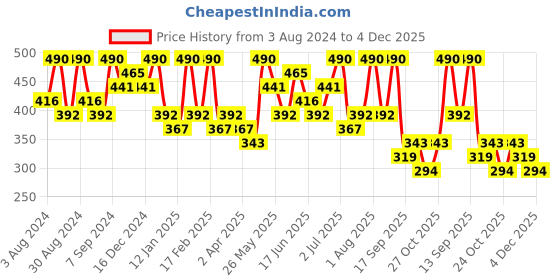 myntra.com AMI Gold-Plated Stone-Studded Floral Drop Earrings ami Price History Graph from 3 Aug 2024 to 4 Dec 2025